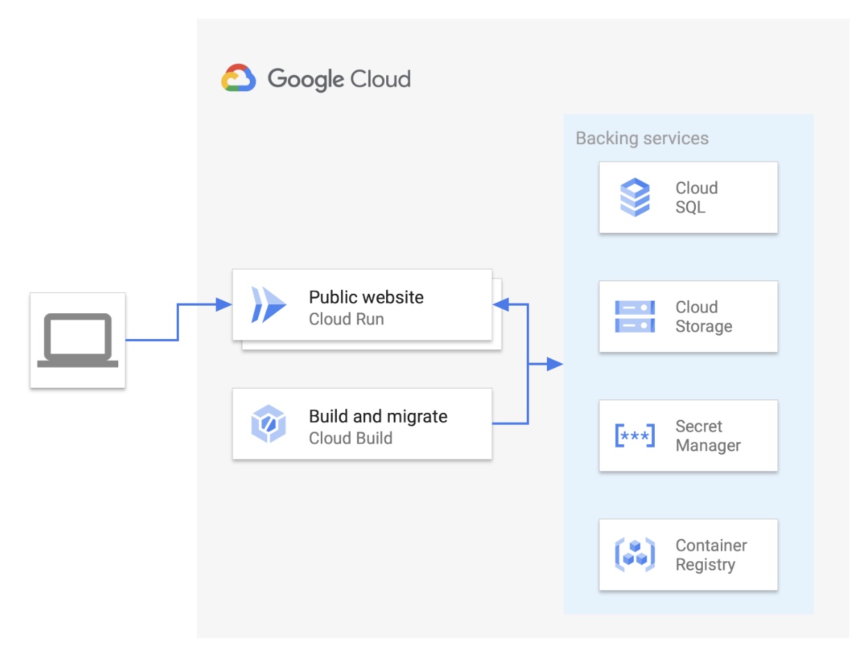 Google Cloud Project's Architecture